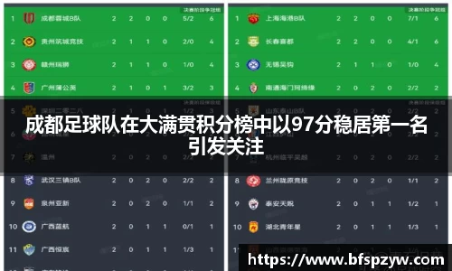 成都足球队在大满贯积分榜中以97分稳居第一名引发关注